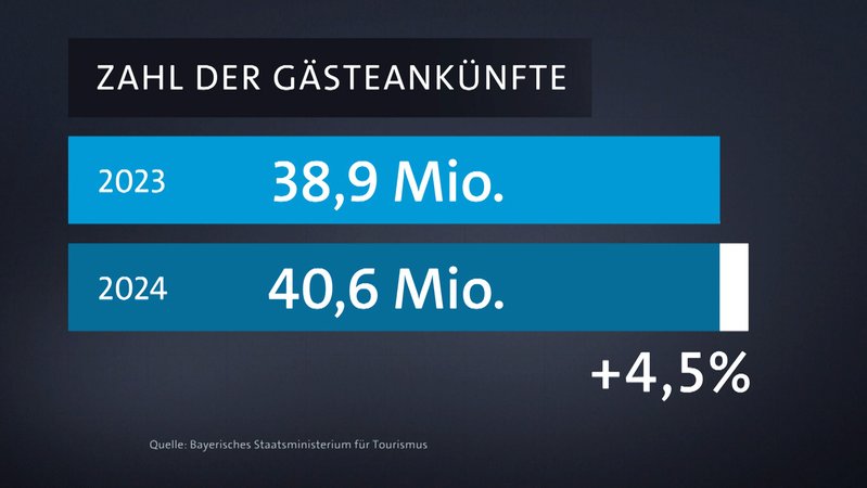 Tourismusbilanz in Bayern | Bild: BR Tourismusbilanz in Bayern