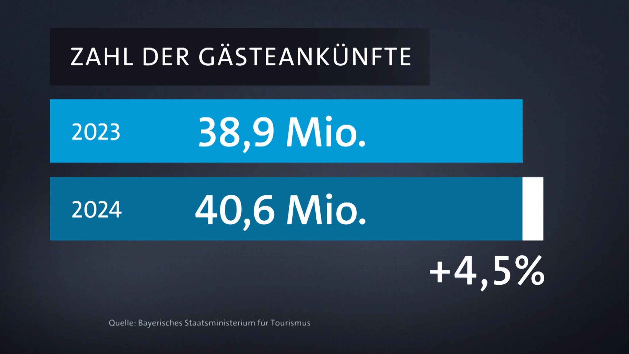 Tourismusbilanz in Bayern