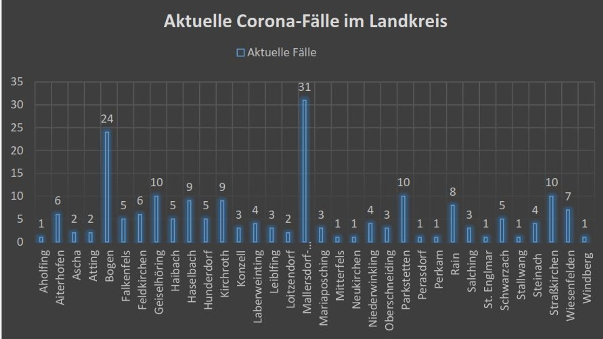 Die aktuellen Corona-Fälle im Landkreis Straubing-Bogen