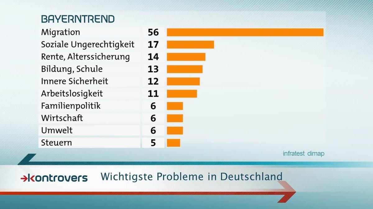 Die wichtigsten Probleme in Deutschland sind Migration, Soziales und Renten, Bildung und innere Sicherheit.