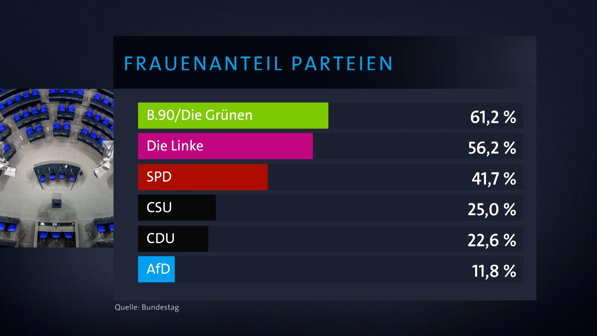 Im künftigen Bundeskabinett sollten doch gleich viele Frauen und Männer sitzen, damit auch aus weiblicher Perspektive regiert wird. 