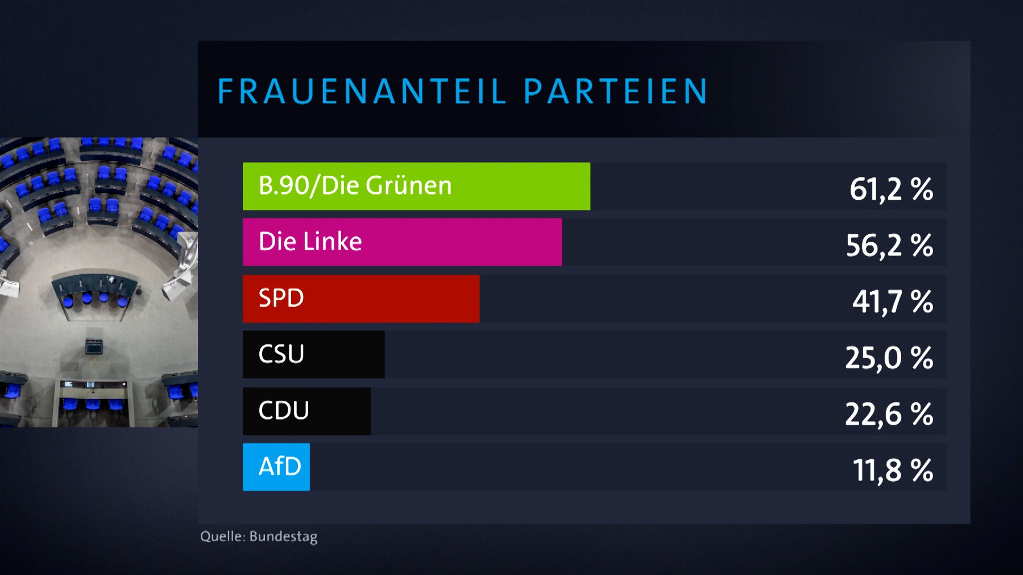 Im künftigen Bundeskabinett sollten doch gleich viele Frauen und Männer sitzen, damit auch aus weiblicher Perspektive regiert wird. 