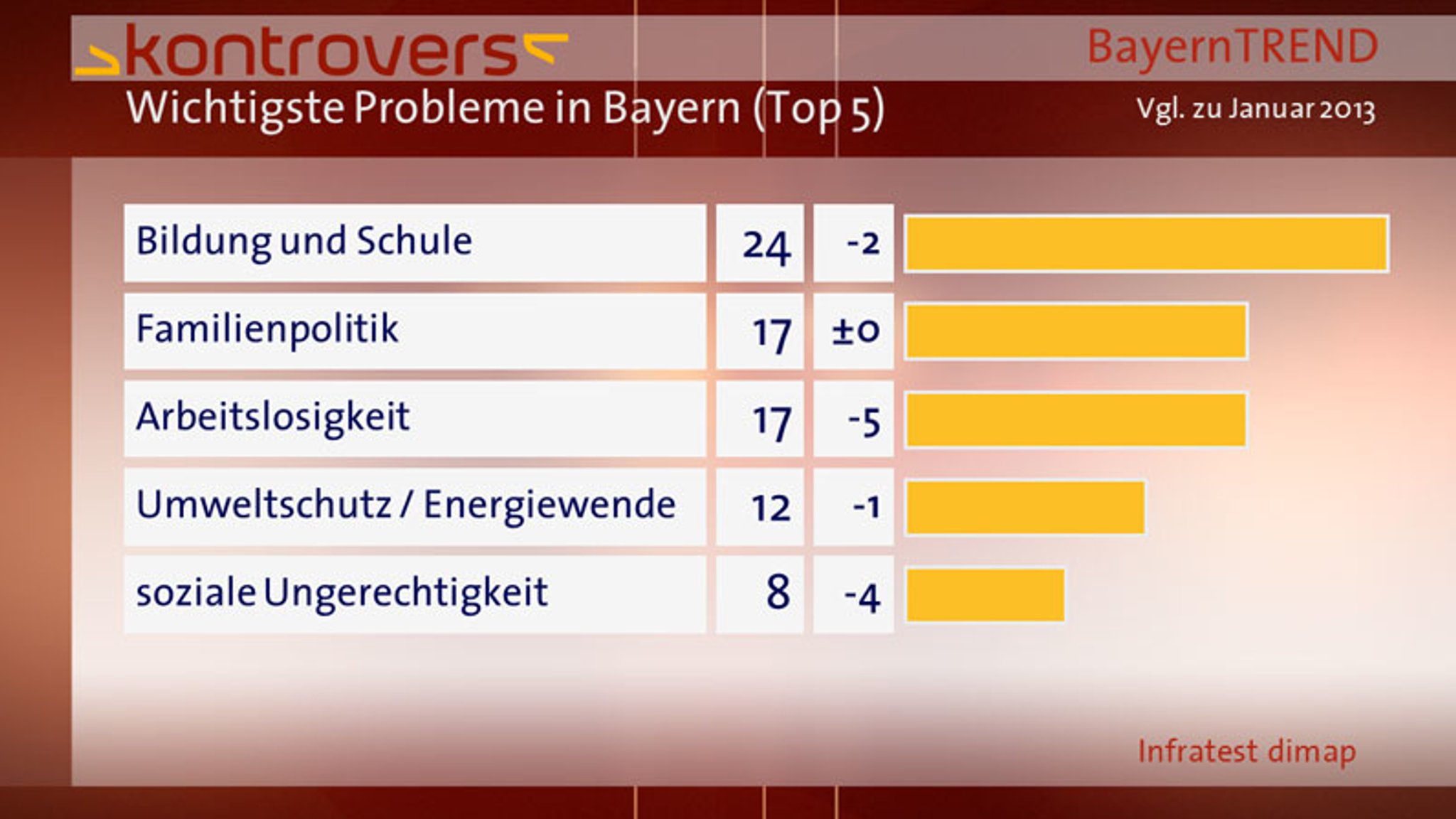 Bildung und Schule, Familienpolitik, Arbeitslosigkeit, Umweltschutz/Energiewende und soziale Ungerechtigkeit: BayernTrend 2013 Top 5 Probleme