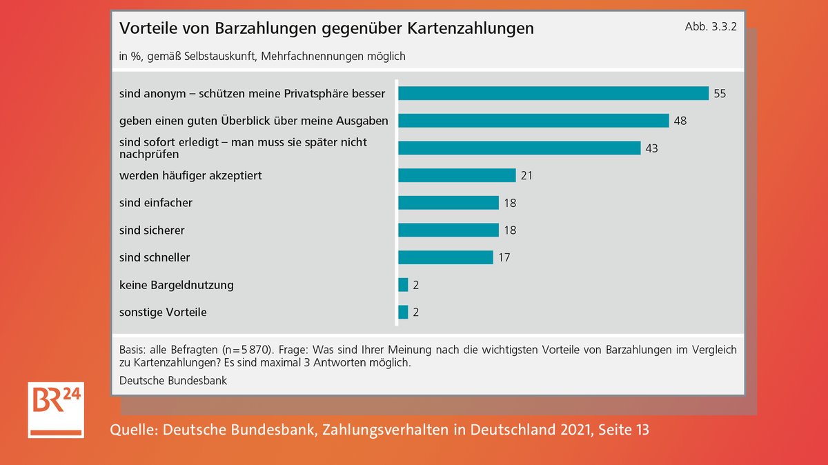 Eine Grafik zeigt die Ergebnisse einer Umfrage zu den Vorteilen von Barzahlungen gegenüber Kartenzahlungen. Auf Platz 1 steht "sind anonym - schützen meine Privatsphäre besser"