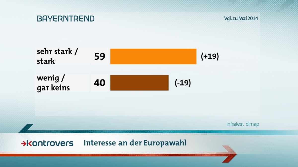 Der BR-BayernTrend mit den Umfrageergebnissen zum Interesse an der Europawahl