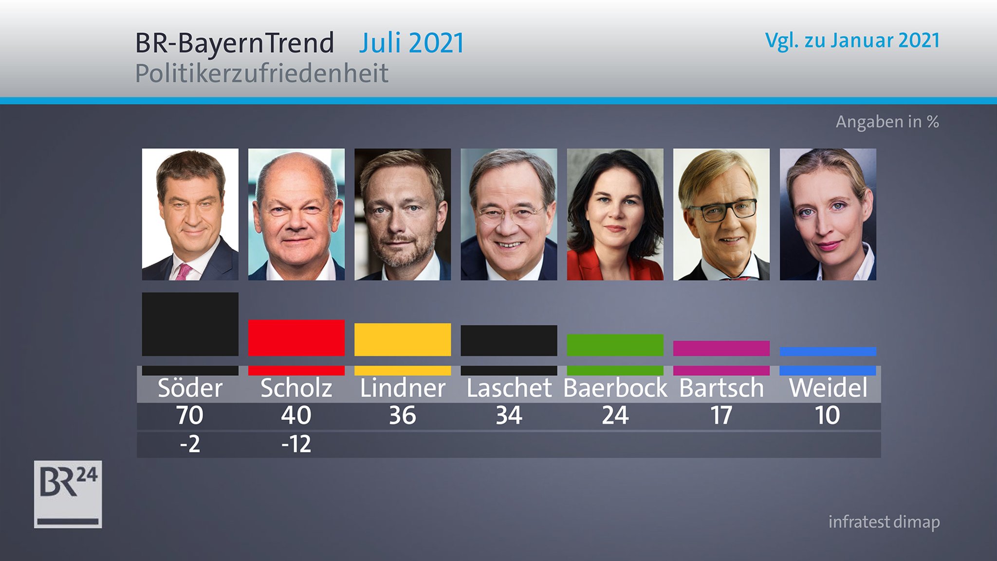 BR-BayernTrend: Politikerzufriedenheit Anfang Juli 2021