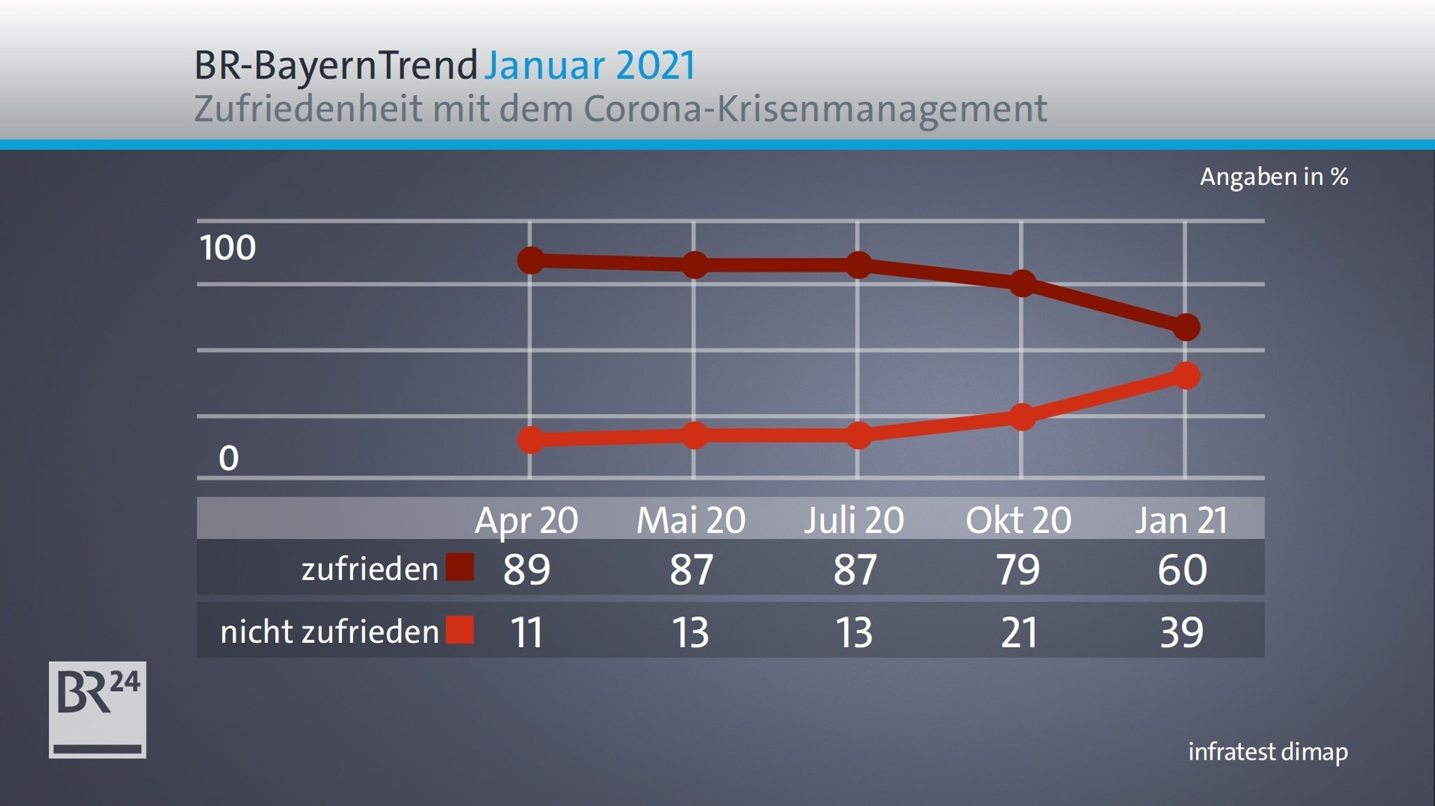 BR-BayernTrend Januar 2021: Zufriedenheit mit Bayerns Corona-Krisenmanagement im Zeitverlauf