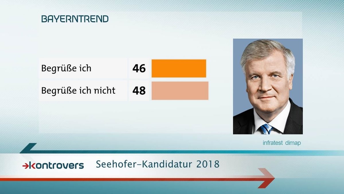 BayernTrend im Mai 2017: 46 Prozent begrüßen Seehofer-Kandidatur zur Landtagswahl 2018.