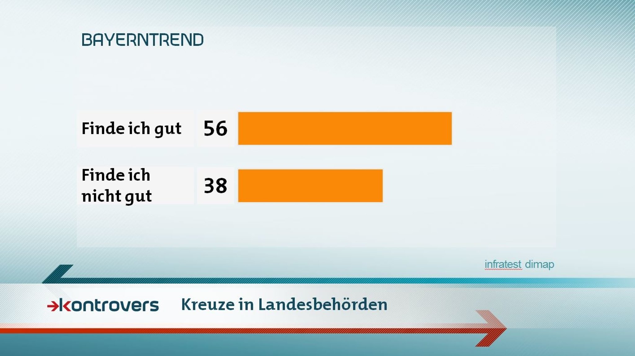 Kreuze in Landesbehörden: Eine gute Idee? 56 Prozent sagen ja, 38 Prozent sagen nein.