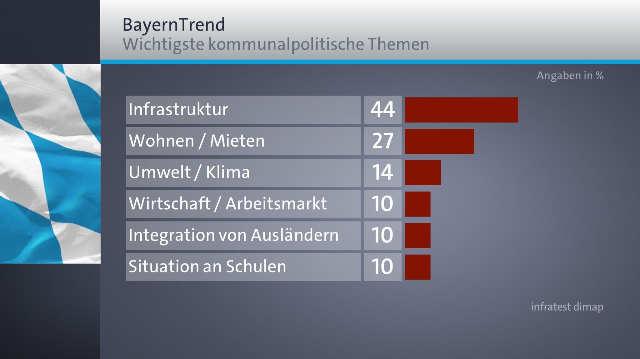 BR-BayernTrend Januar 2020