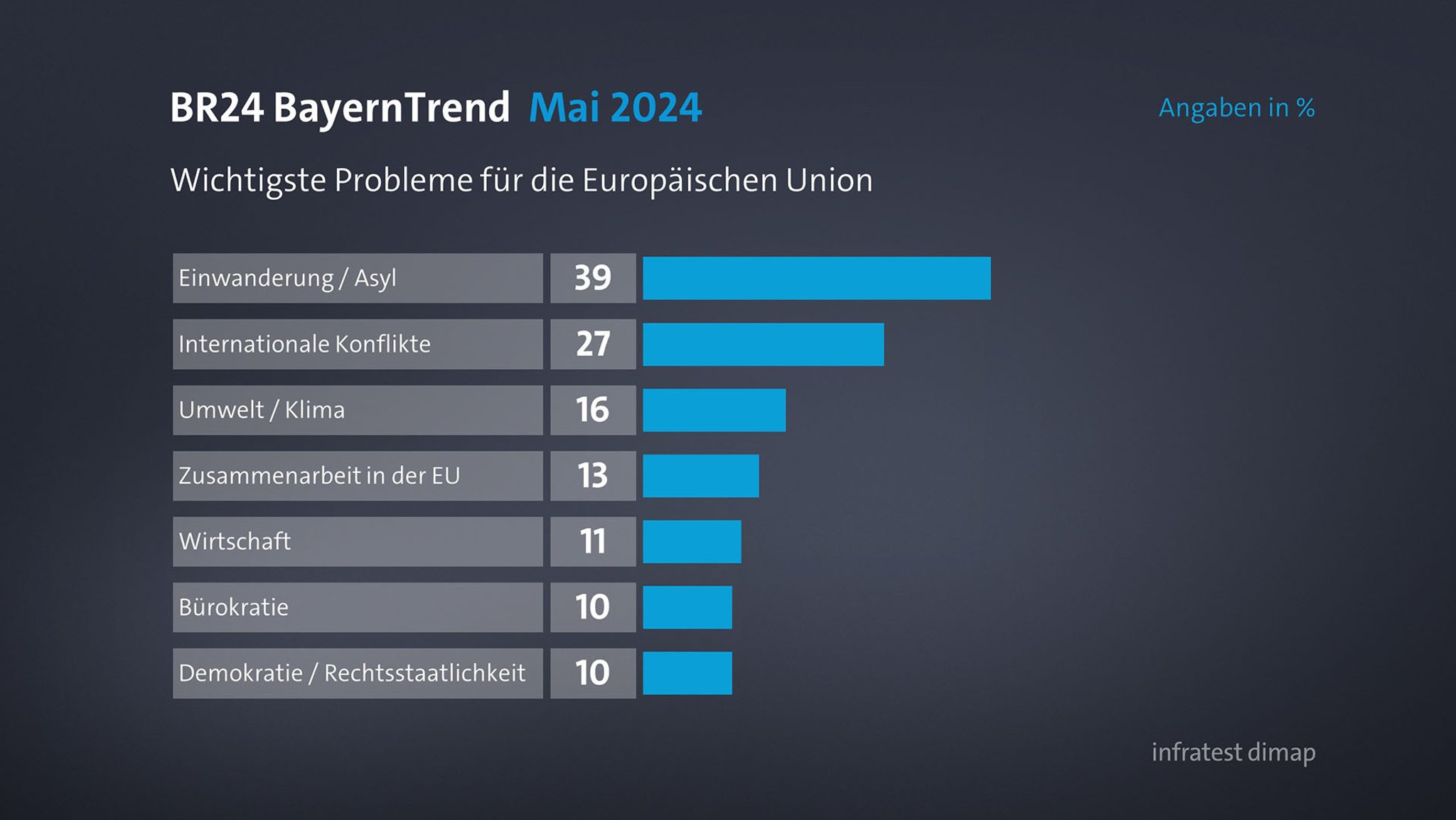 BayernTrend: Wichtigste Probleme 