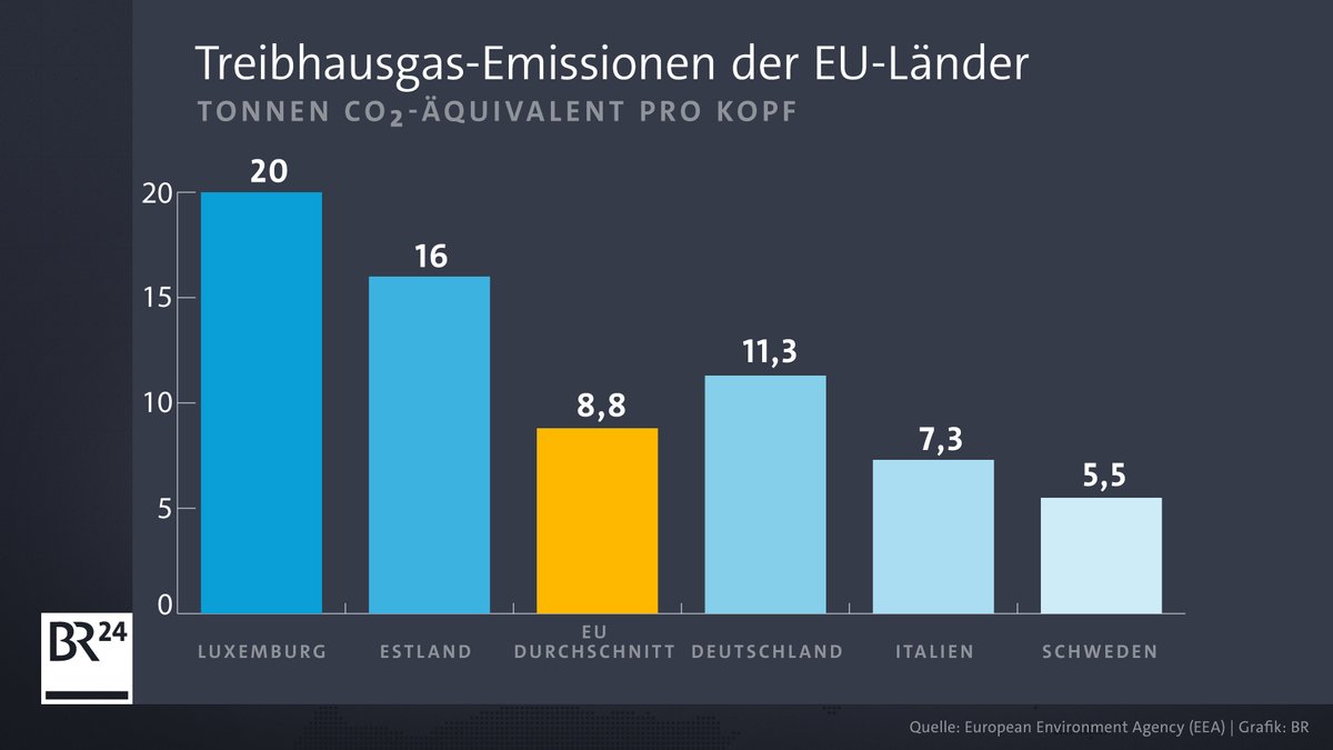 Treibhausgas-Emissionen Deutschland EU Vergleich