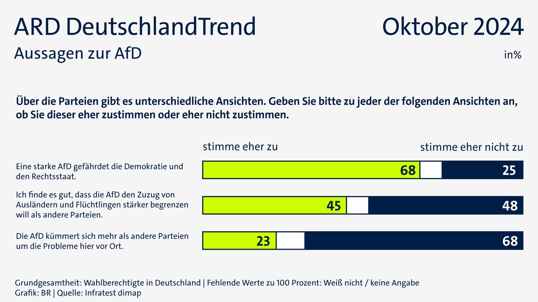 ARD-DeutschlandTrend am 10.10.24: Aussagen zur AfD