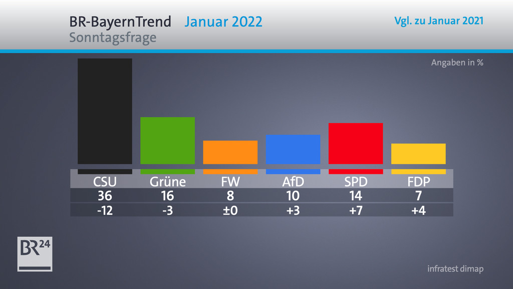 CSU und Freie Wähler im BR-BayernTrend ohne Mehrheit