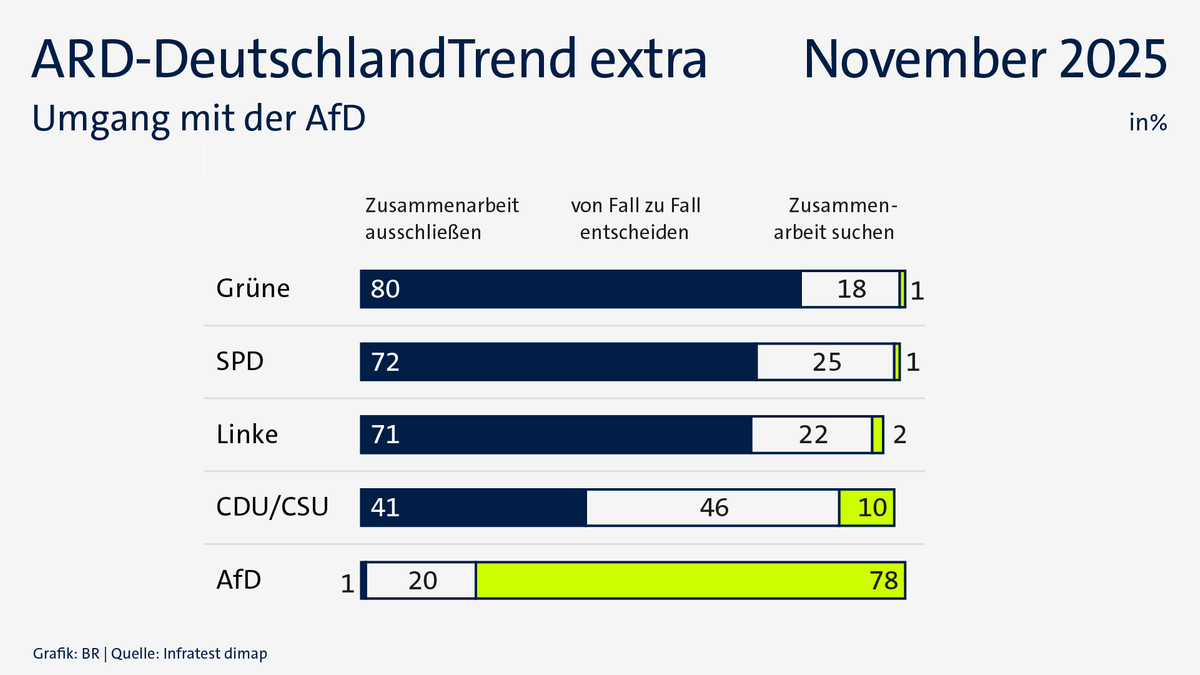 ARD-DeutschlandTrend extra: 