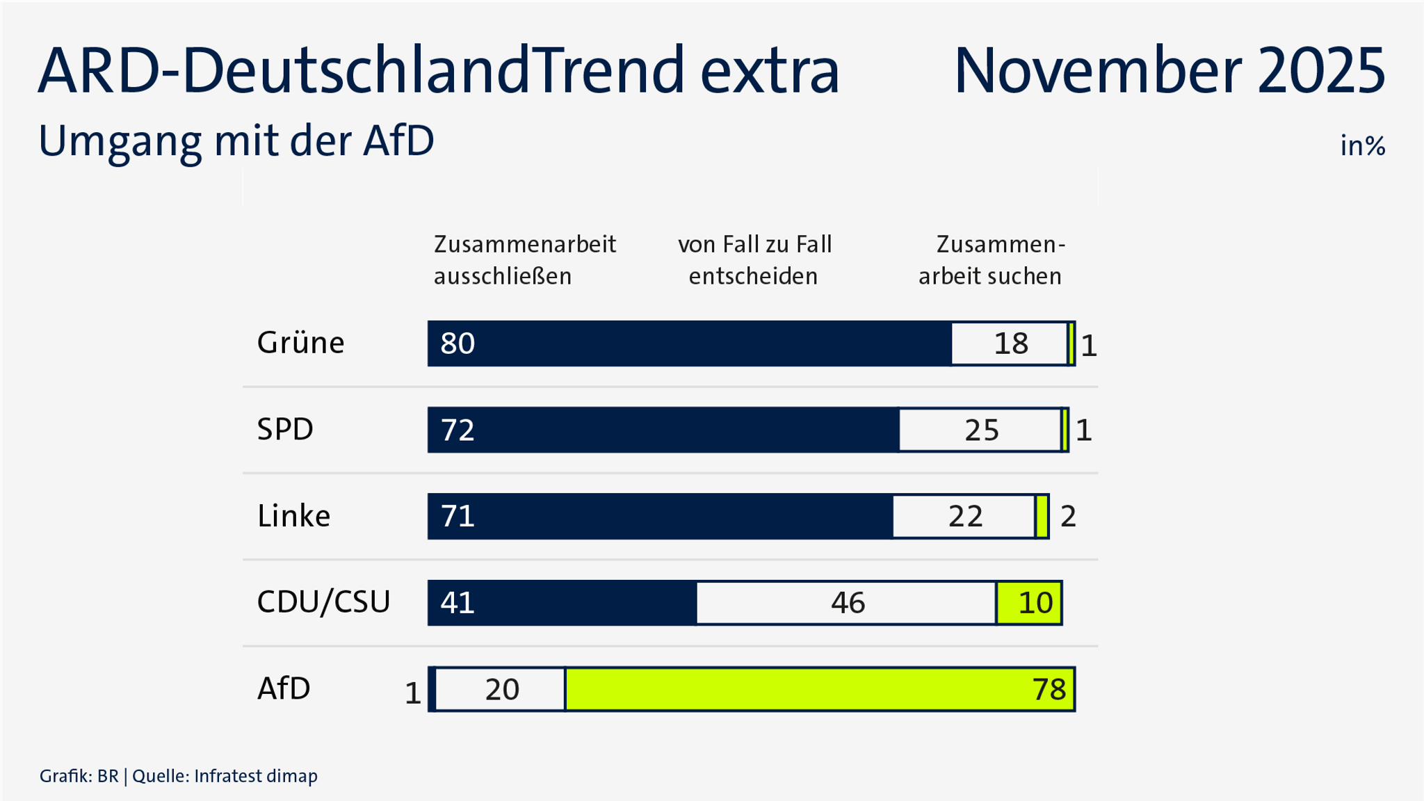 ARD-DeutschlandTrend extra: 
