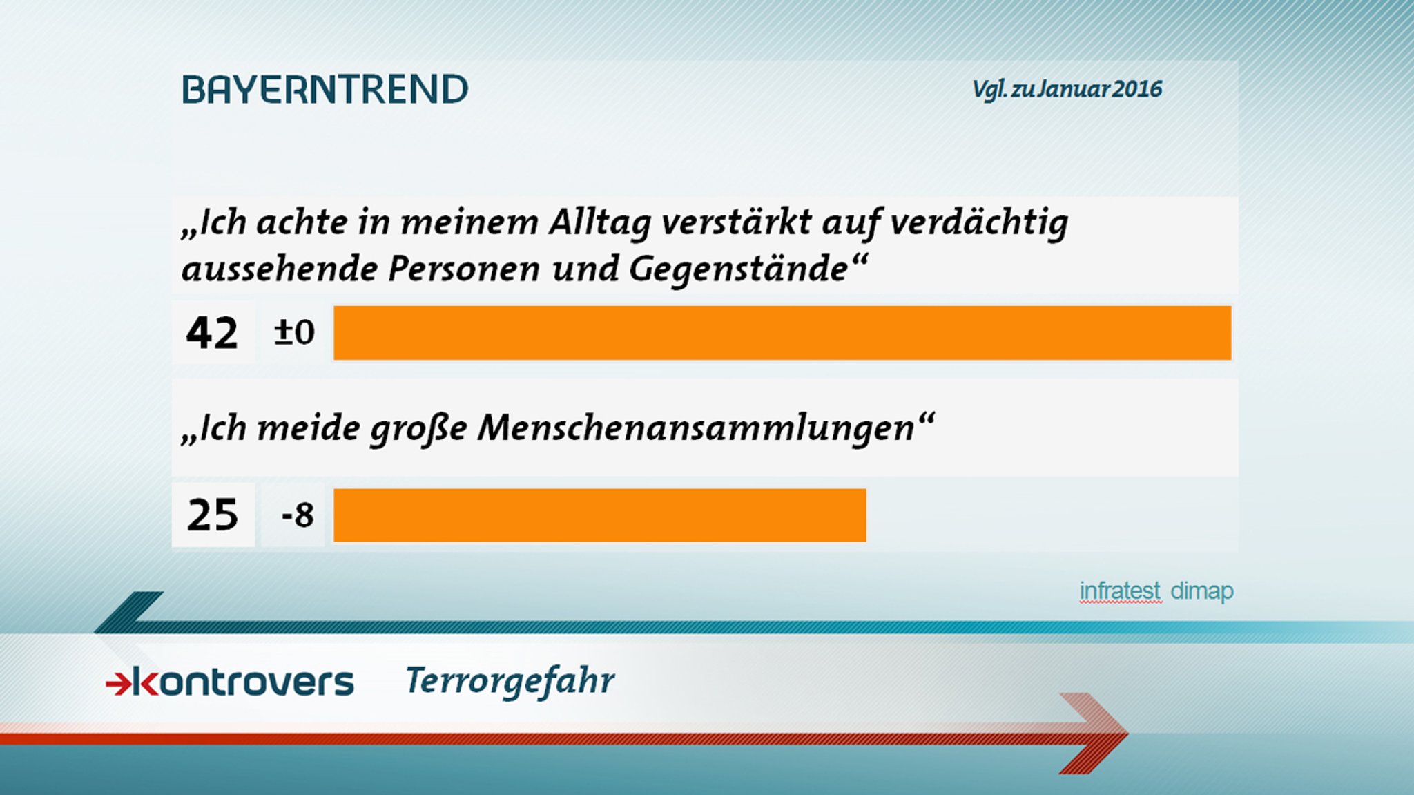 Terrorgefahr: 42 Prozent sagen, dass sie im Alltag verstärkt auf verdächtig aussehende Personen und Gegenstände achten.