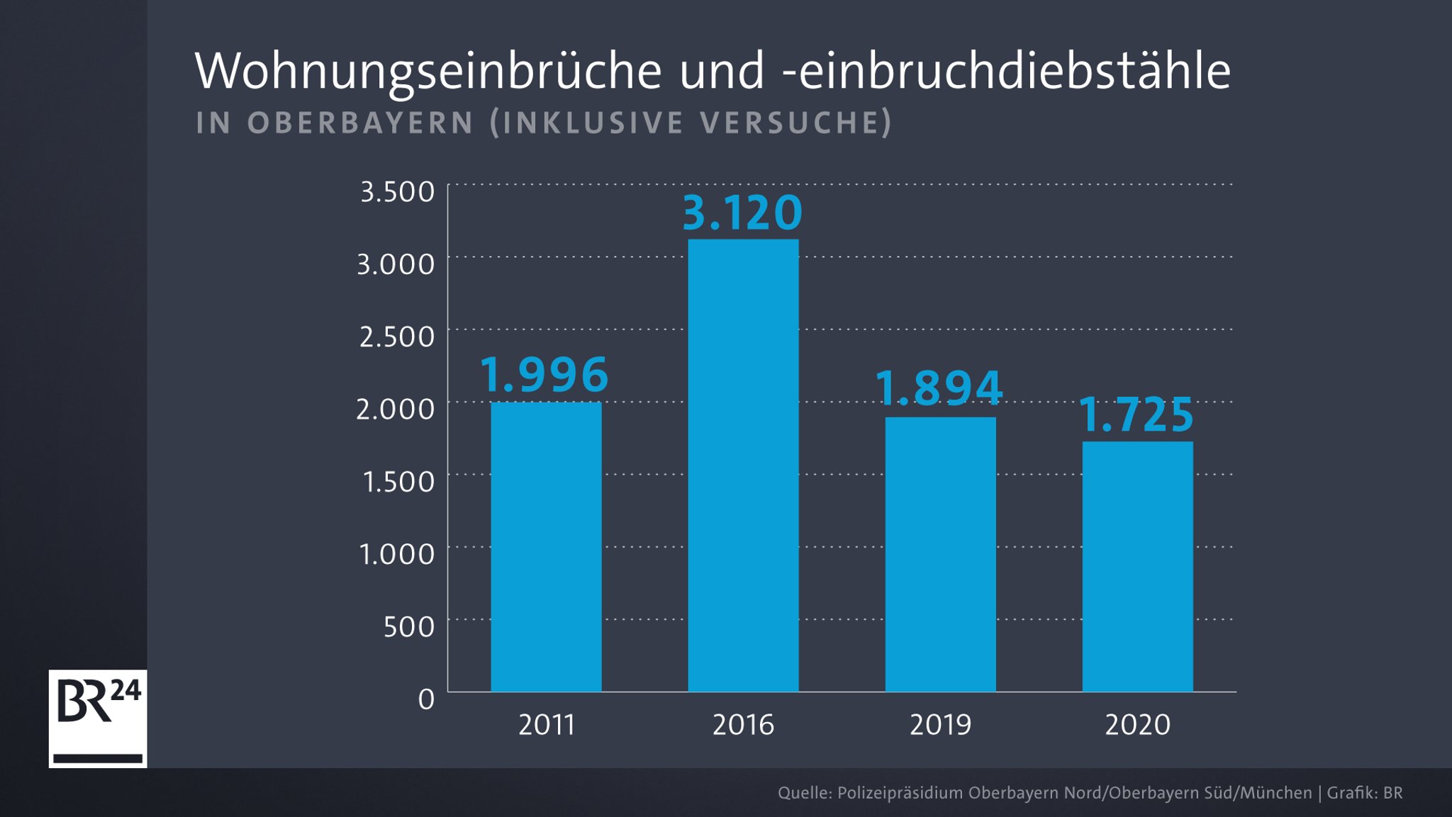 Grafik mit Überblick über Wohnungseinbrüche in Oberbayern.