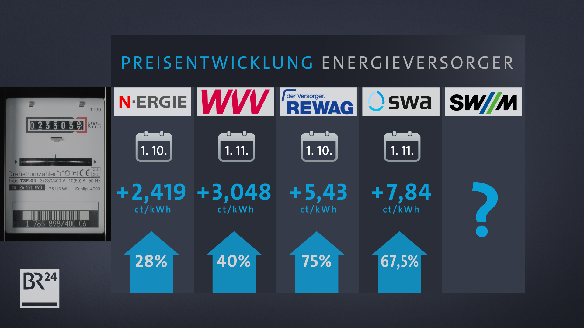 Η ηλεκτρική ενέργεια είναι επίσης σημαντικά ακριβότερη στη Βαυαρία 1