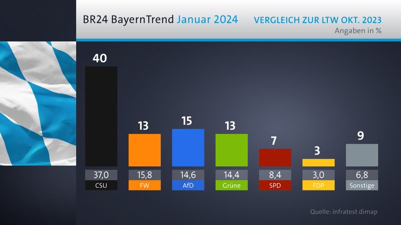 Grafische Darstellung der Stimmanteile der Parteien in Bayern im Januar 2024 im Vergleich zur Landtagswahl Im Oktober 2023