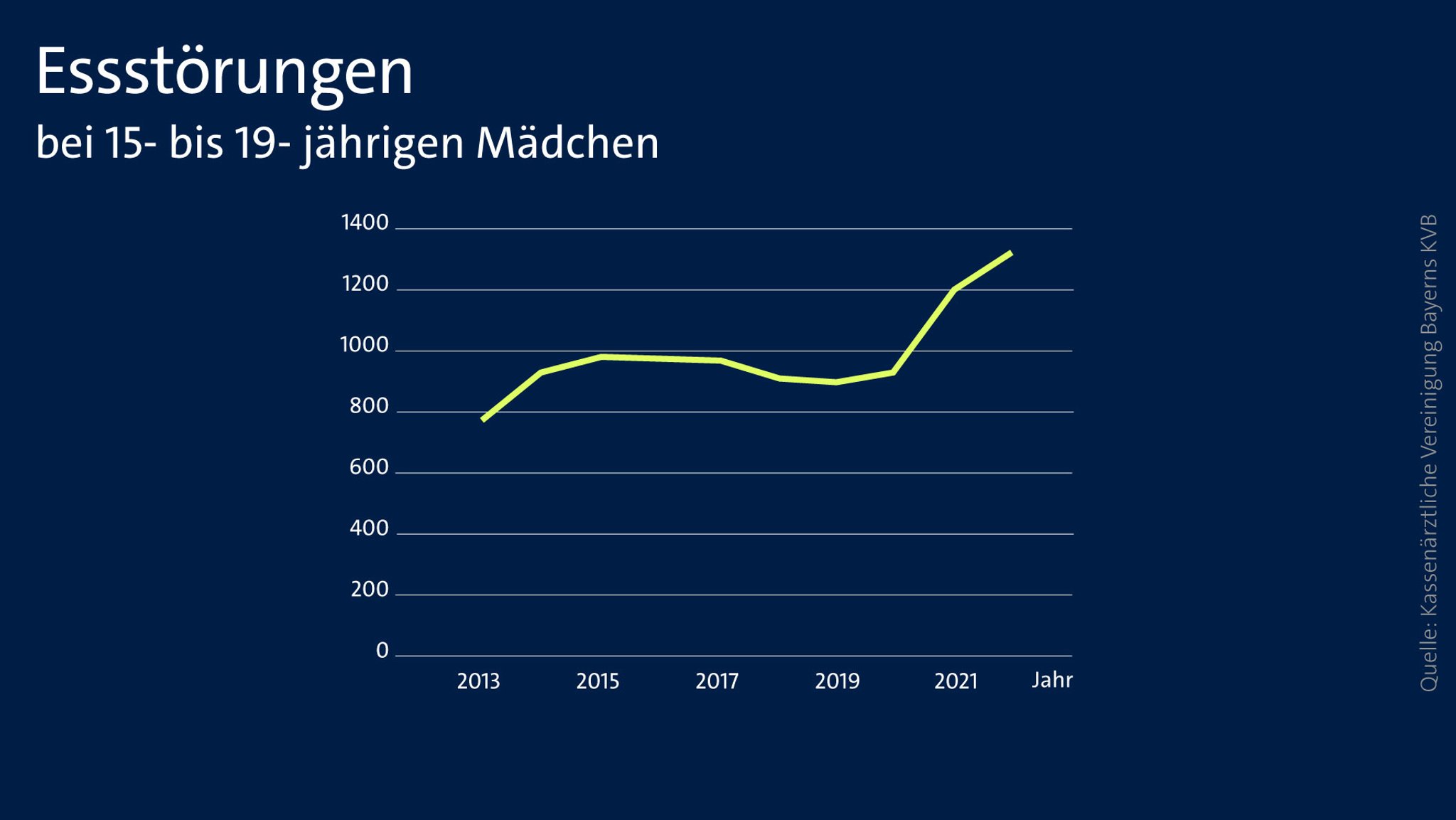 Die Grafik zeigt eine steigende Kurve.