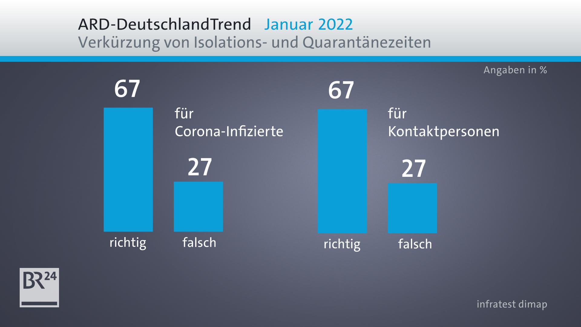 ARD-DeutschlandTrend: Mehrheit Für Verkürzung Der Quarantänezeit | BR24