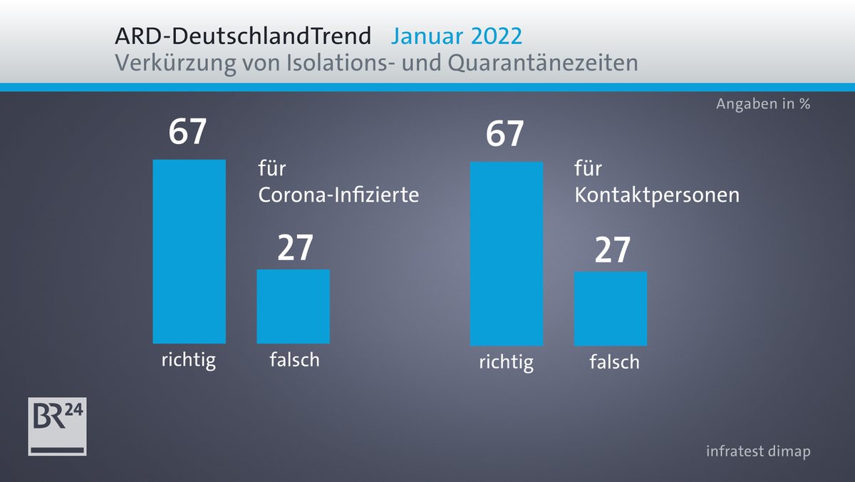 In einer infratest-dimap-Umfrage für den ARD-Deutschlandtrend ist eine Mehrheit für die Verkürzung der Corona-Quarantänezeiten