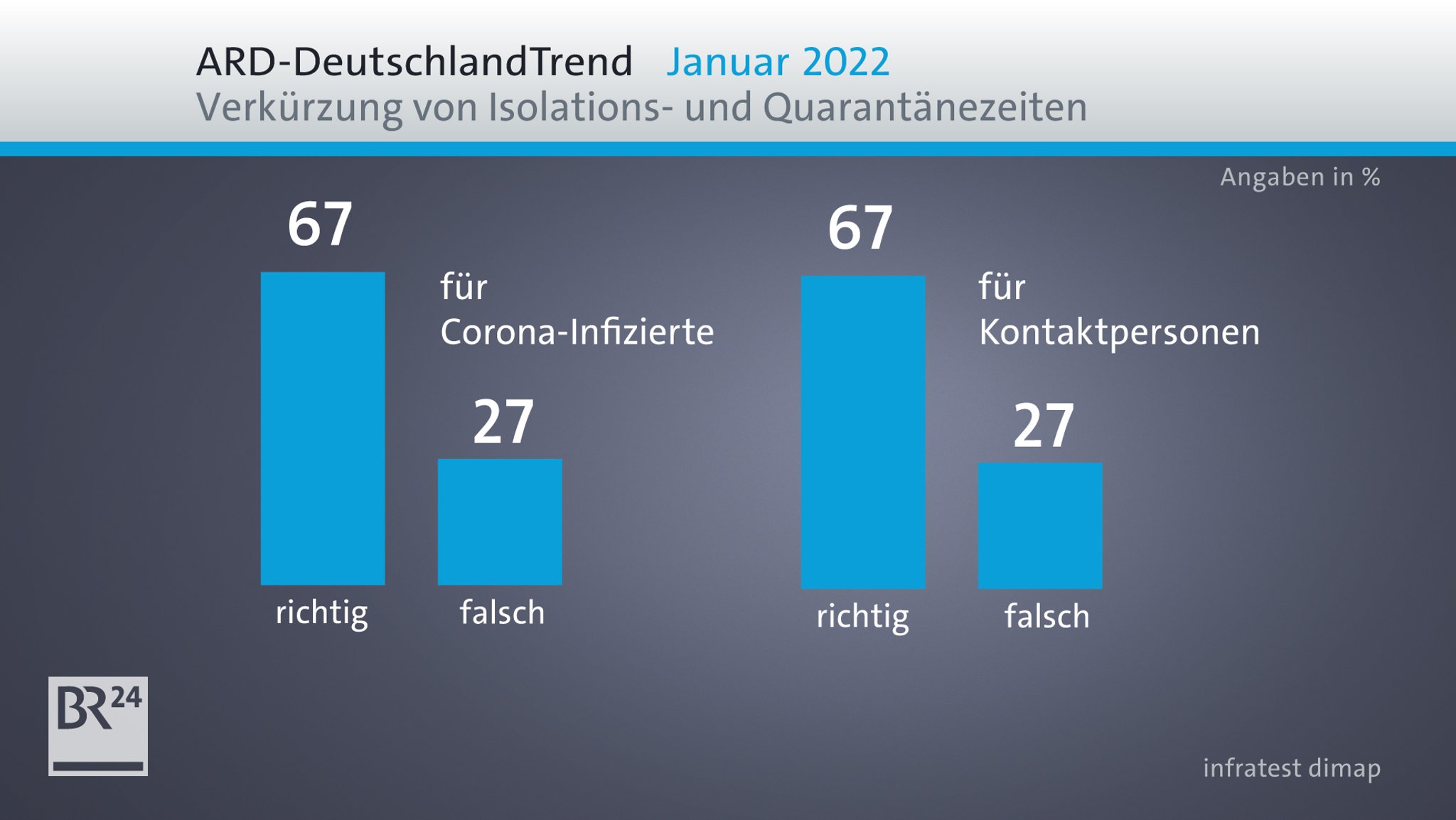 In einer infratest-dimap-Umfrage für den ARD-Deutschlandtrend ist eine Mehrheit für die Verkürzung der Corona-Quarantänezeiten