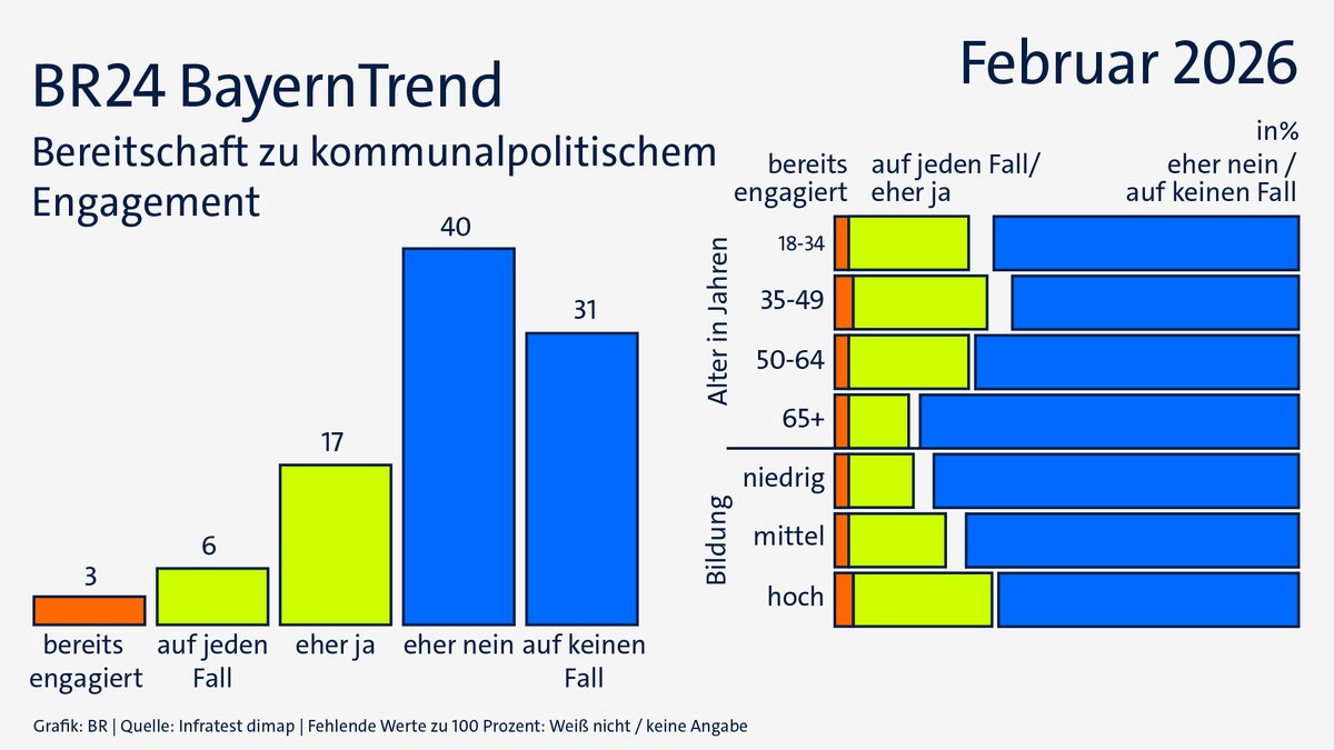 BayernTrend: Bereitschaft zu kommunalpolitischem Engagement