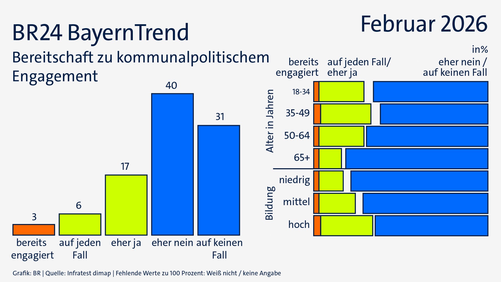 BayernTrend: Bereitschaft zu kommunalpolitischem Engagement