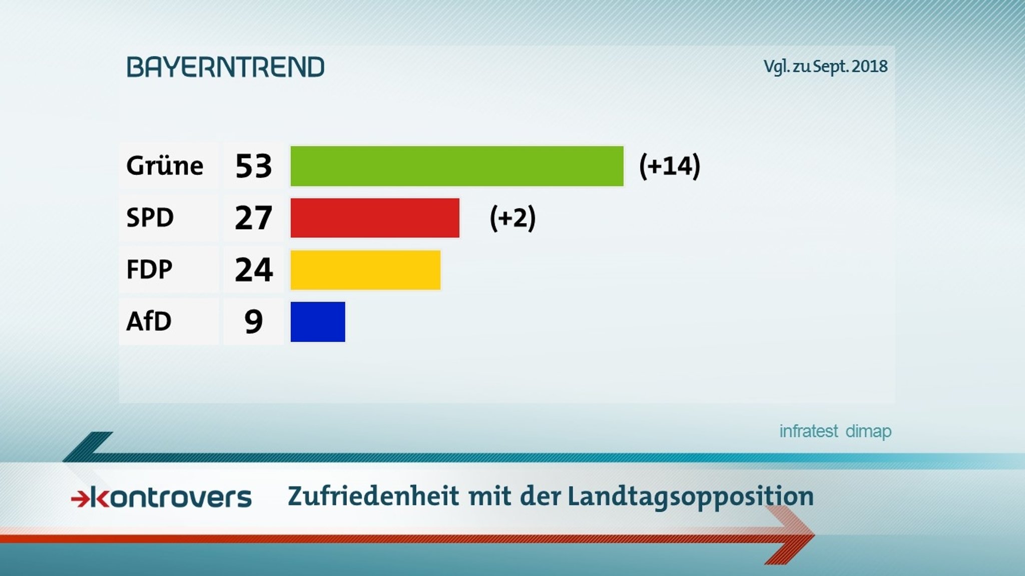 Die Ergebnisse im BR-BayernTrend zur Zufriedenheit mit der Landtagsopposition