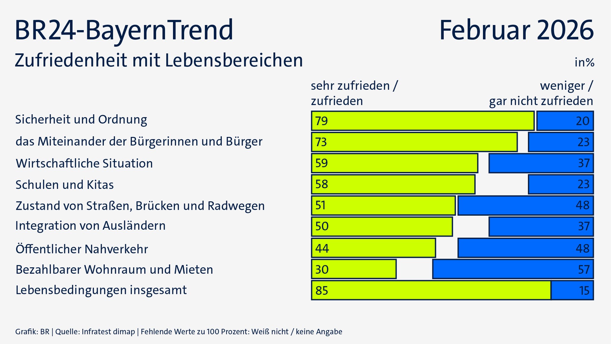 BayernTrend: Zufriedenheit mit Lebensbereichen