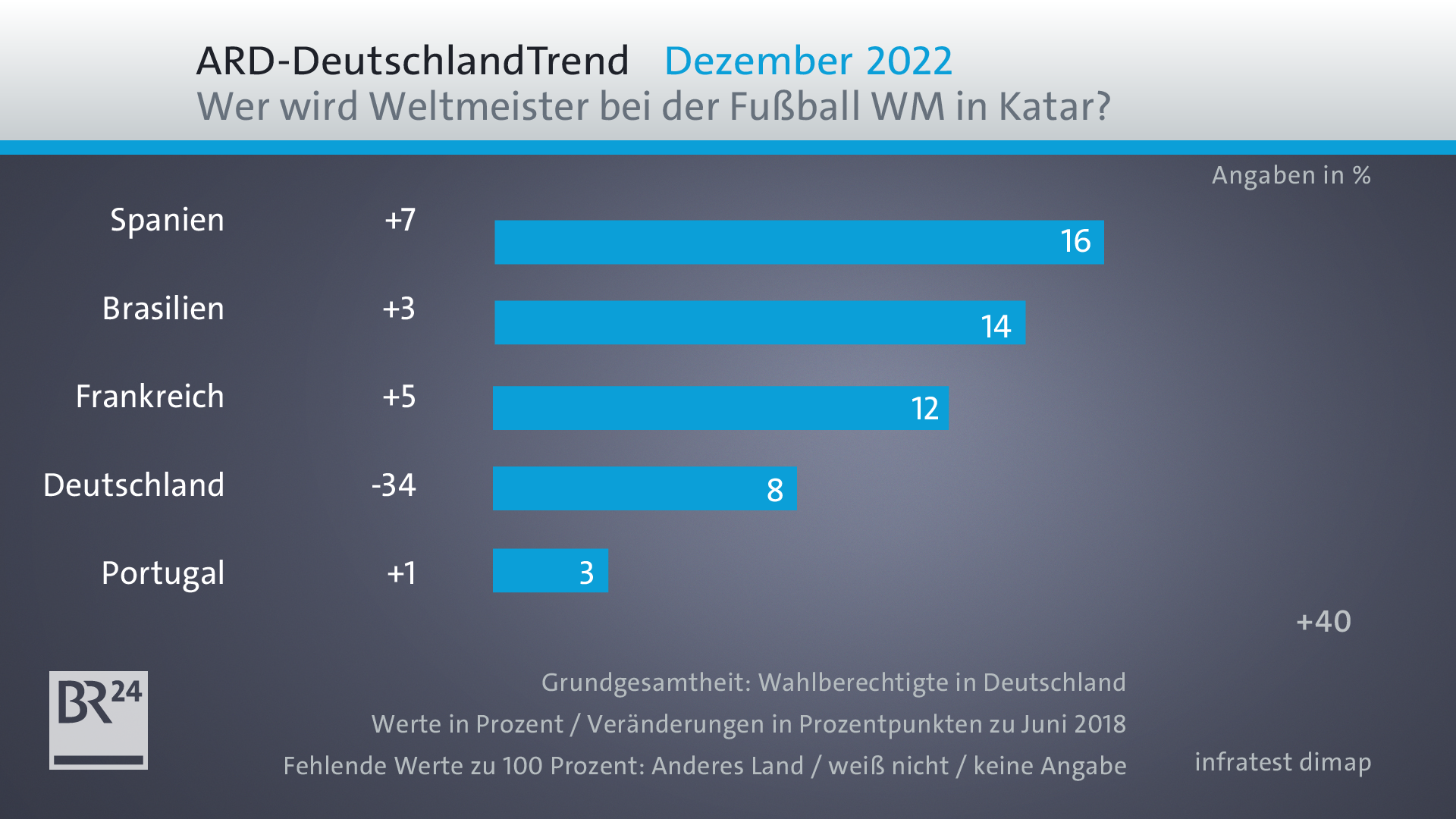 ARD-DeutschlandTrend: Image Des DFB Deutlich Verschlechtert | BR24