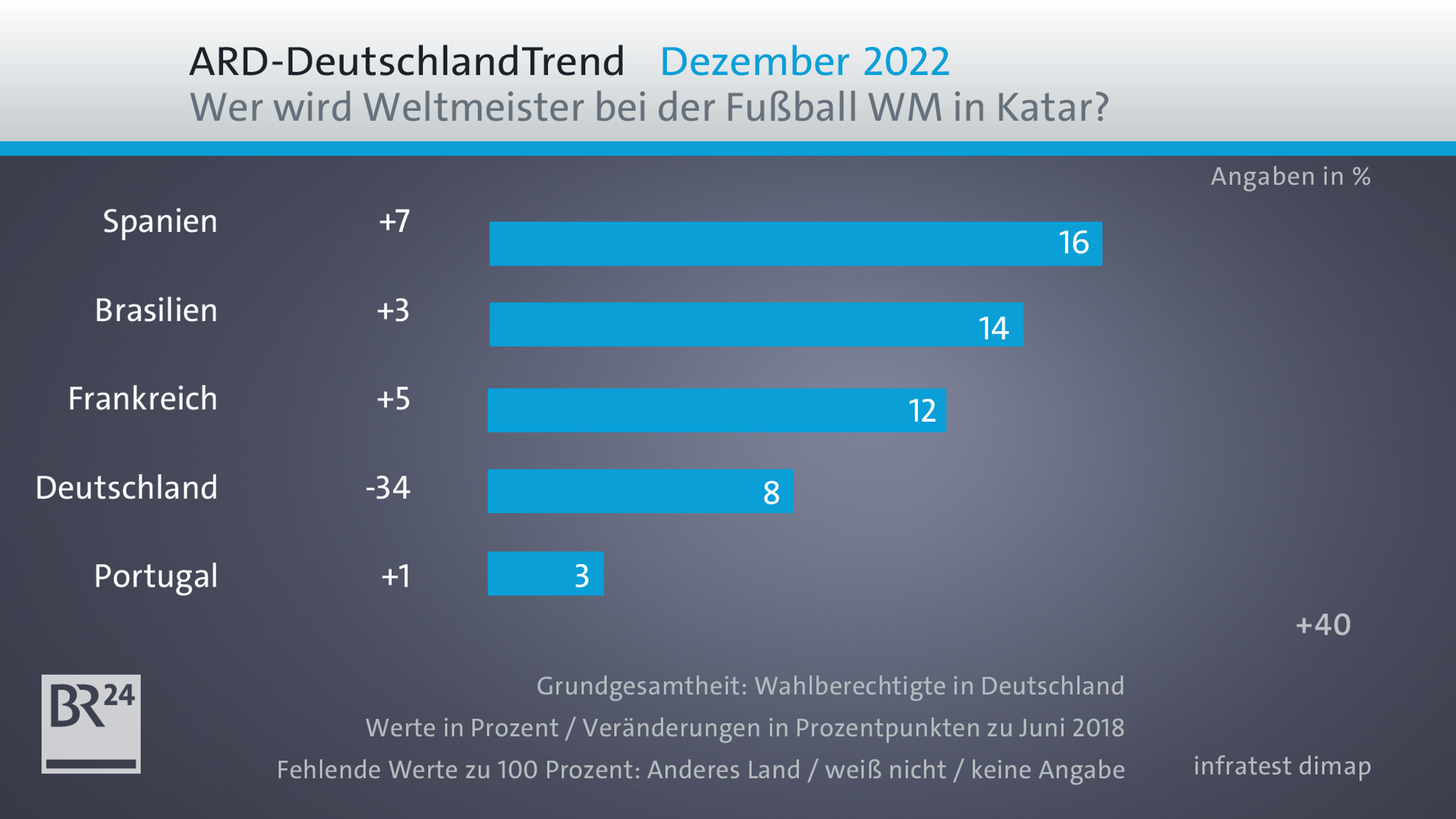 ARD-DeutschlandTrend zum möglichen WM-Sieger