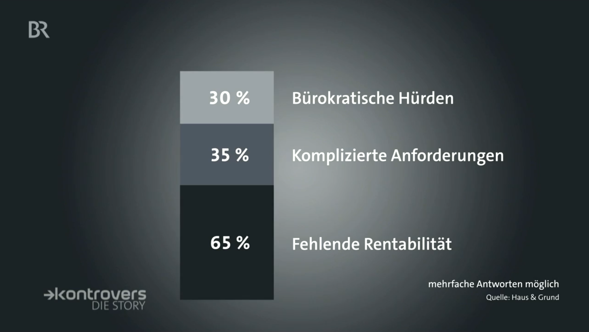 Nur ein Viertel aller privaten Eigentümer plant eine Sanierung. Das sind die häufigsten Gründe laut Mitgliederbefragung des Eigentümervereins Haus & Grund. | Bild: BR/Kontrovers – Die Story