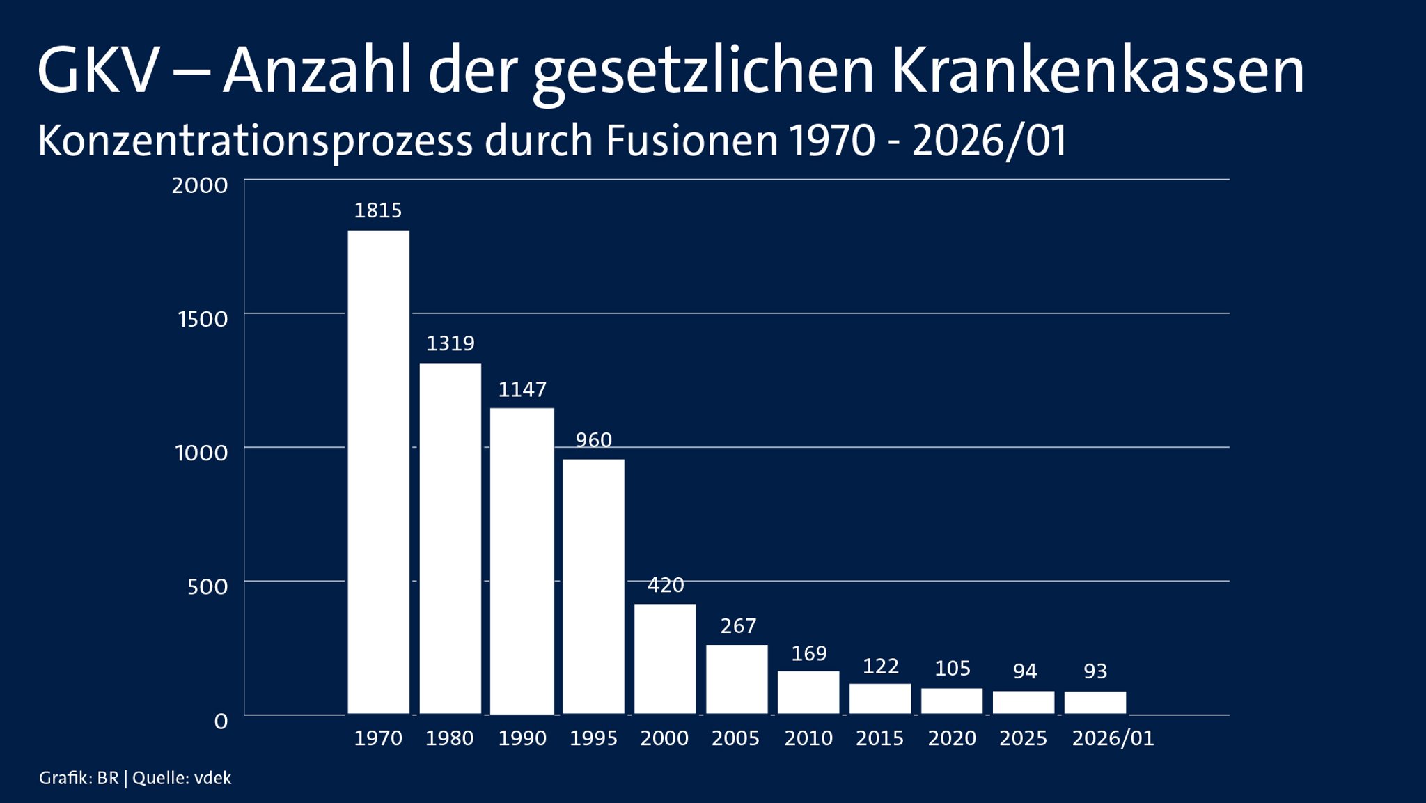 Die Anzahl der gesetzlichen Krankenkassen im Verlauf der Zeit, seit 1970.