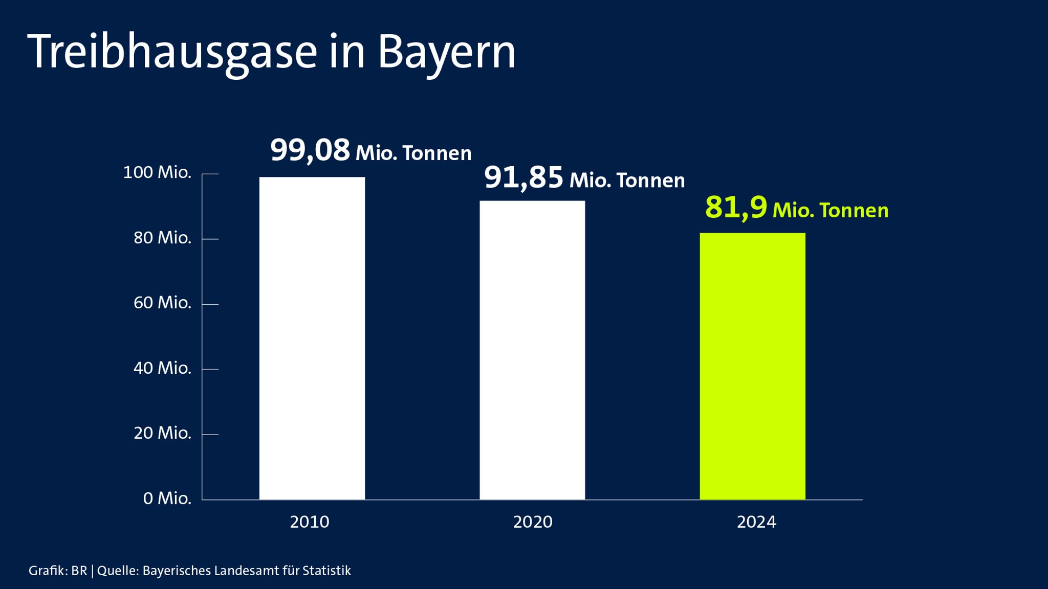 Treibhausgase in Bayern: 2010: 99,08 Mio. Tonnen,  2020: 91,85 Mio. Tonnen,  2024: 81,9 Millionen Tonnen. Quelle: Bayerisches Landesamt für Statistik
