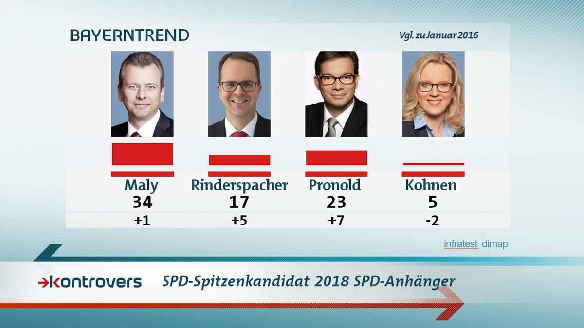 Bei den SPD-Anhängern sehen 34 Prozent im Nürnberger OB den geeignetsten Spitzenkandidaten.