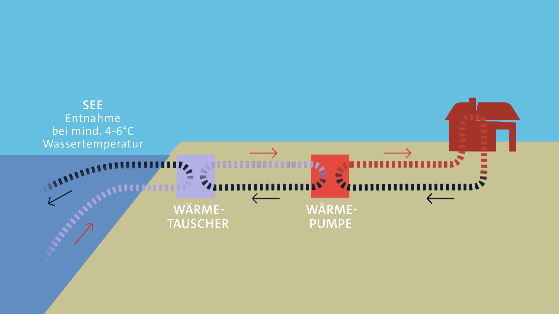 Wie Seethermie funktioniert