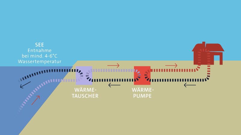 Wie Seethermie funktioniert | Bild: BR.de Wie Seethermie funktioniert