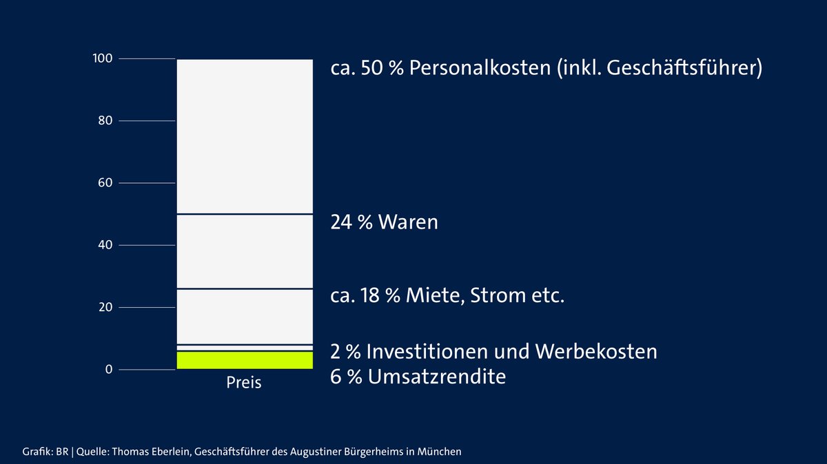 Säulendiagramm: ca. 50% Personalkosten, 24% Waren, ca. 18% Miete, Strom etc., 2% Investitionen und Werbekosten, 6% Umsatzrendite