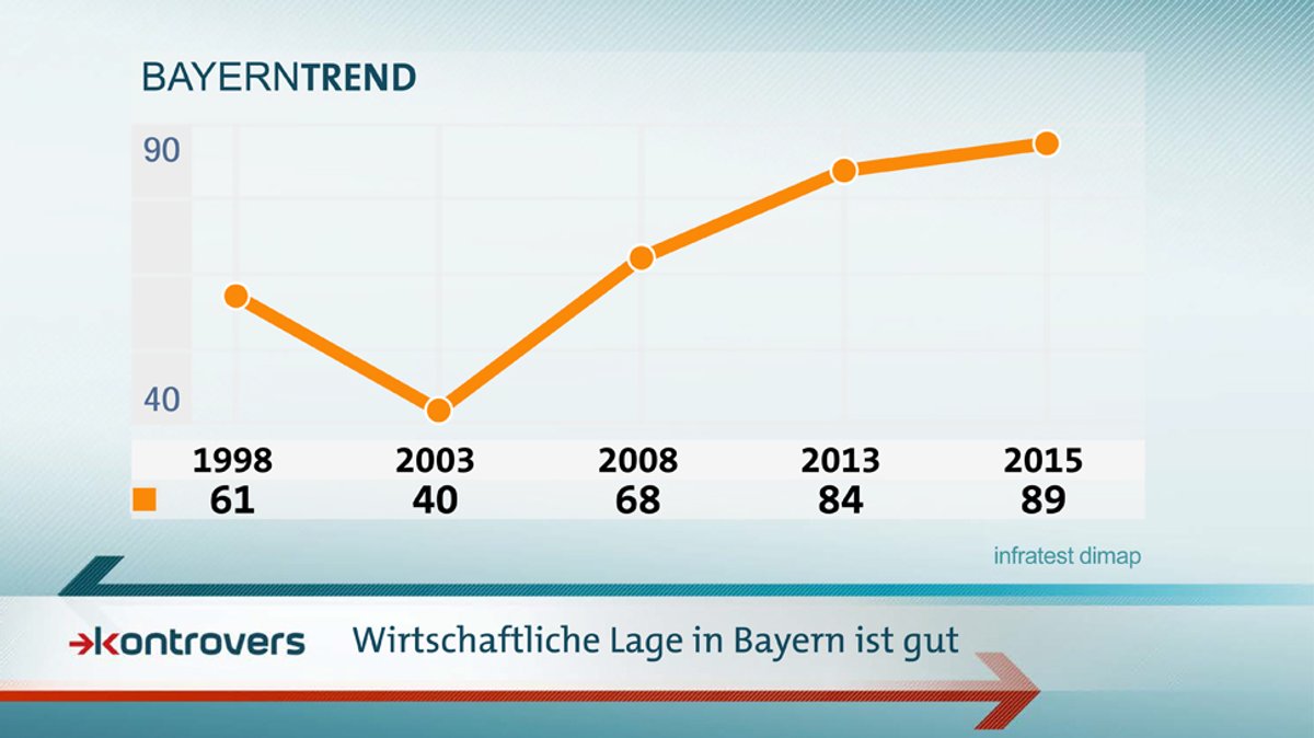 BayernTrend 2015: Die Wirtschaftliche Lage in Bayern ist gut.