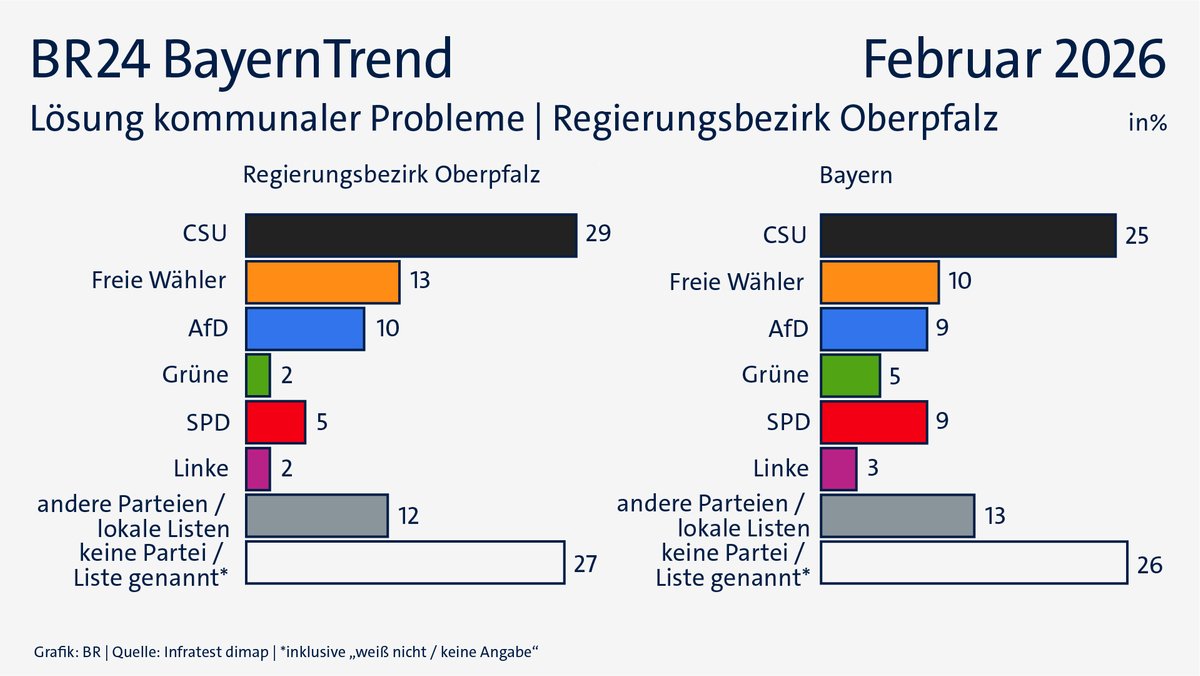 Das Zutrauen in die kommunale Lösungskompetenz von Parteien, Listen und Bürgervereinigungen in der Oberpfalz.