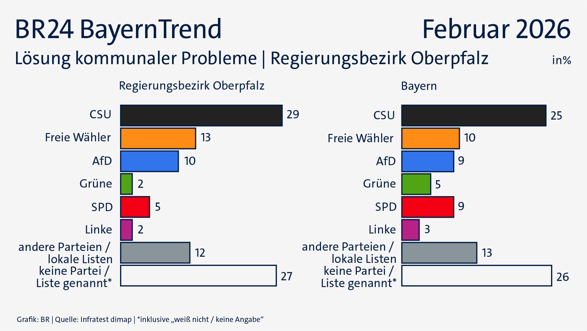 Das Zutrauen in die kommunale Lösungskompetenz von Parteien, Listen und Bürgervereinigungen in der Oberpfalz.