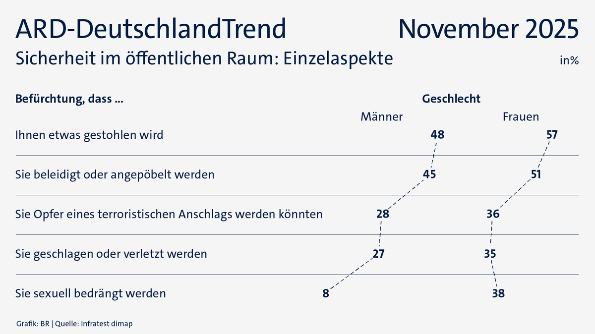 ARD-DeutschlandTrend im November 2025: Sicherheit im öffentlichen Raum – Unterschiede zwischen Männern und Frauen | Bild: BR/Infratest dimap ARD-DeutschlandTrend im November 2025: Sicherheit im öffentlichen Raum – Unterschiede zwischen Männern und Frauen