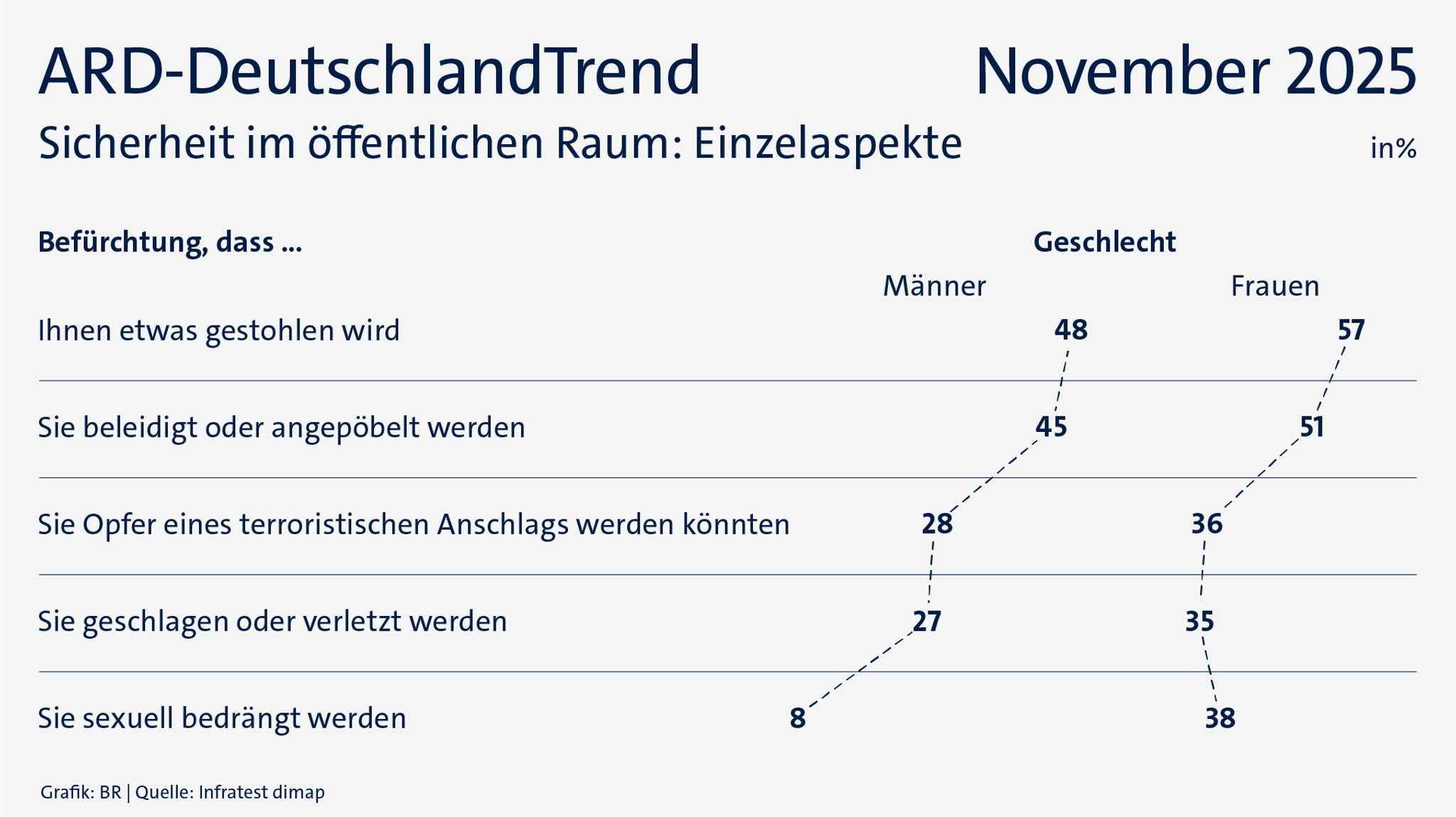ARD-DeutschlandTrend im November 2025: Sicherheit im öffentlichen Raum – Unterschiede zwischen Männern und Frauen