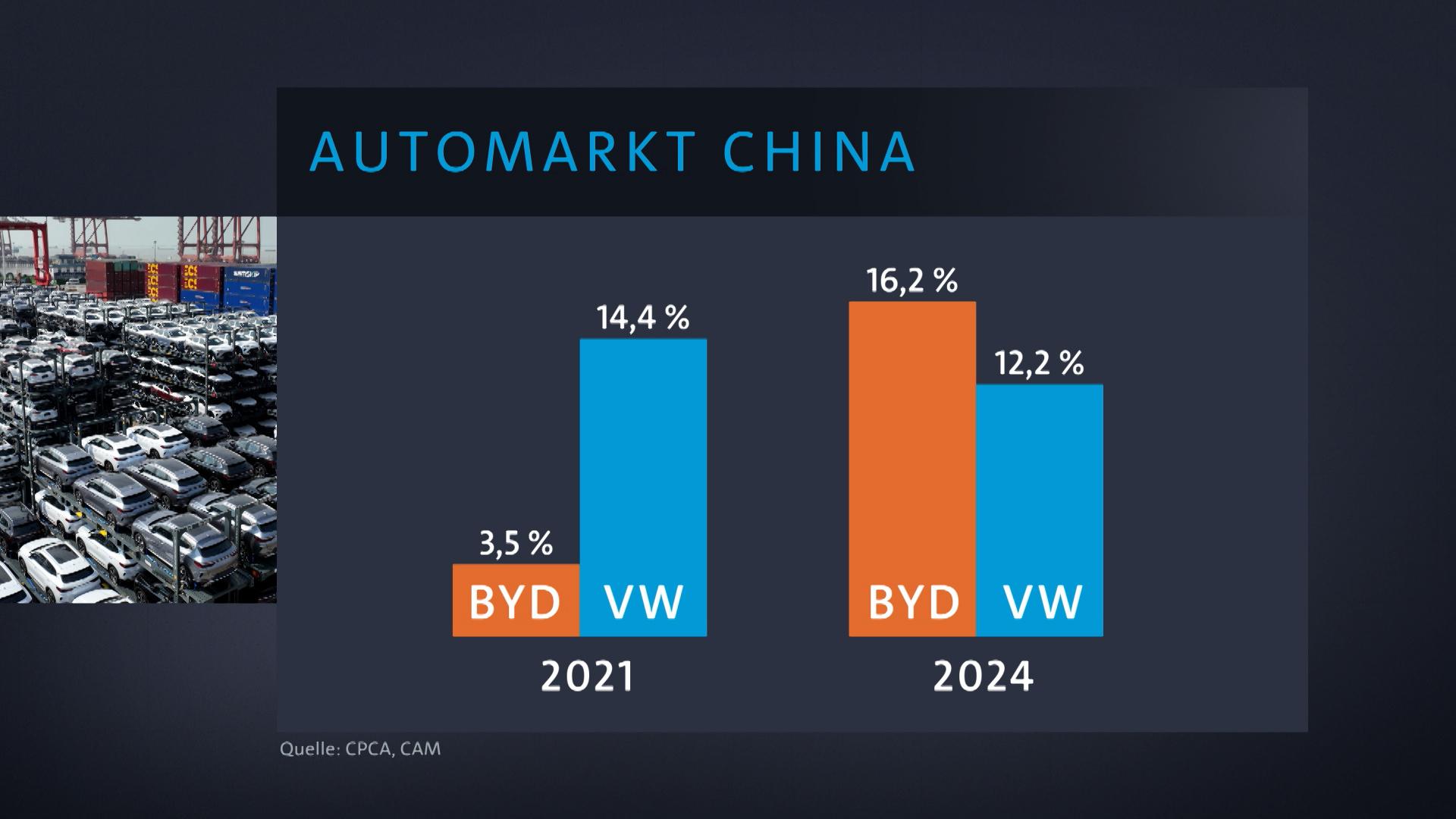 Die deutschen Hersteller verlieren in China Marktanteile und müssen die Chinesische Konkurrenz auch auf den Heimatmärkten fürchten. 