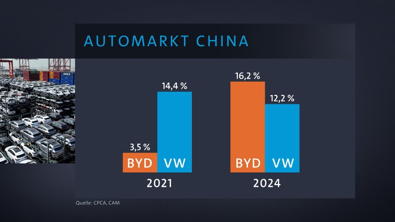 Die deutschen Hersteller verlieren in China Marktanteile und müssen die Chinesische Konkurrenz auch auf den Heimatmärkten fürchten. | Bild: BR Die deutschen Hersteller verlieren in China Marktanteile und müssen die Chinesische Konkurrenz auch auf den Heimatmärkten fürchten.