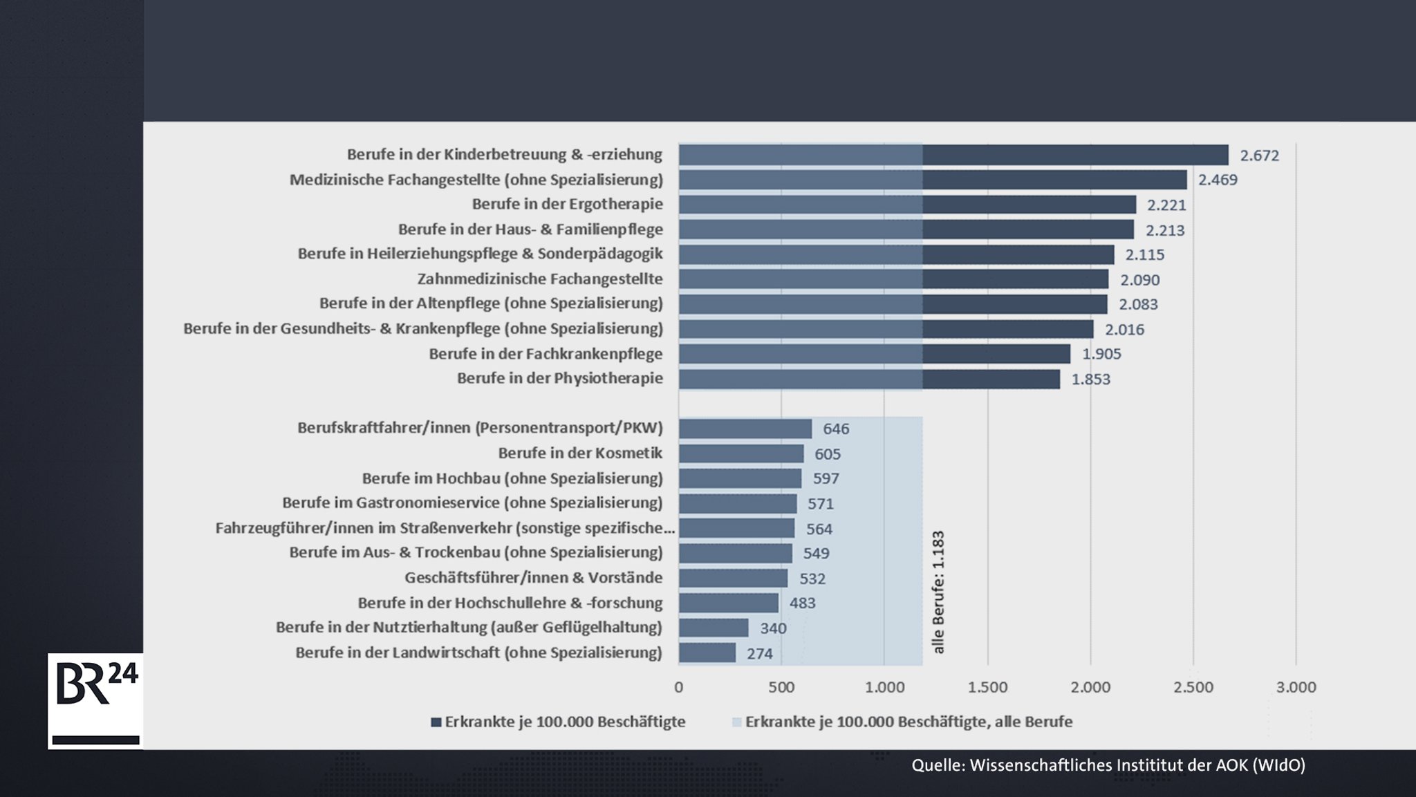 Balkendiagramm des wissenschaftlichen Instituts (WIdO) der AOK zu Fehlzeiten von Beschäftigten