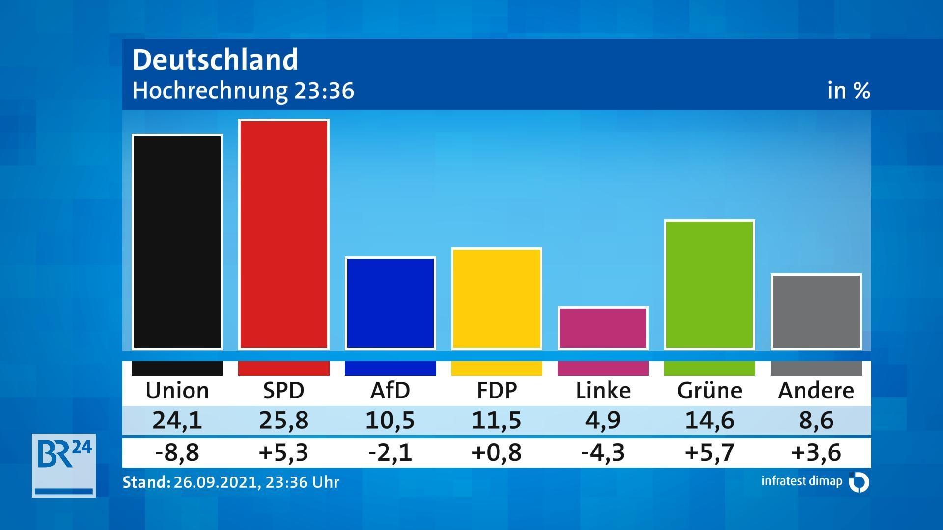 Wahl-Ticker: Ergebnisse, News Und Reaktionen Vom 26. September | BR24